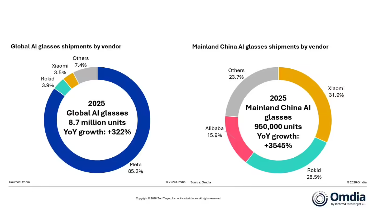 Omdia数据：2025年全球AI眼镜出货量暴涨232% 中国市场增速领先